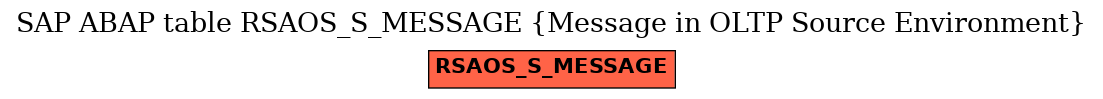 E-R Diagram for table RSAOS_S_MESSAGE (Message in OLTP Source Environment)