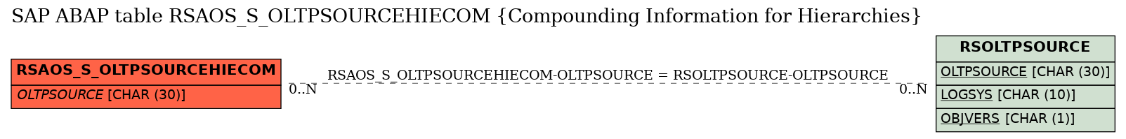 E-R Diagram for table RSAOS_S_OLTPSOURCEHIECOM (Compounding Information for Hierarchies)