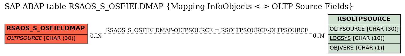 E-R Diagram for table RSAOS_S_OSFIELDMAP (Mapping InfoObjects <-> OLTP Source Fields)