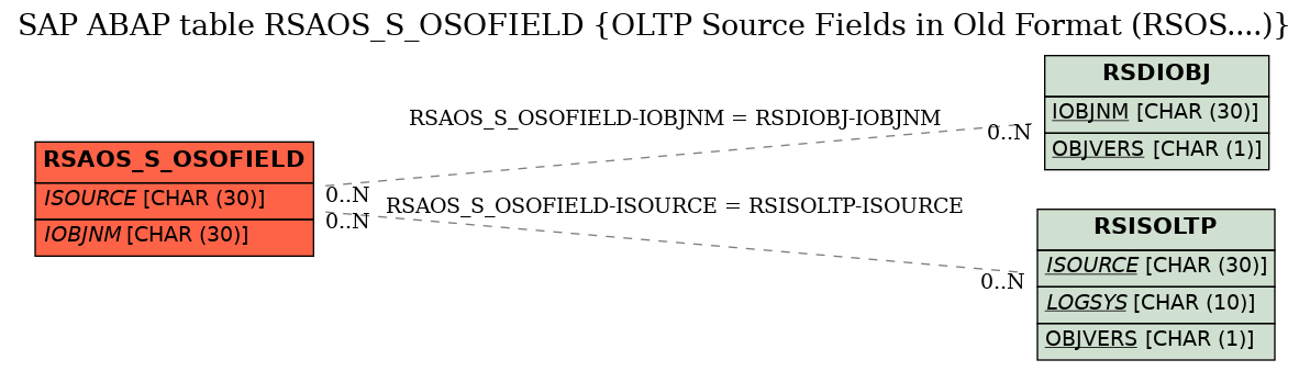 E-R Diagram for table RSAOS_S_OSOFIELD (OLTP Source Fields in Old Format (RSOS....))