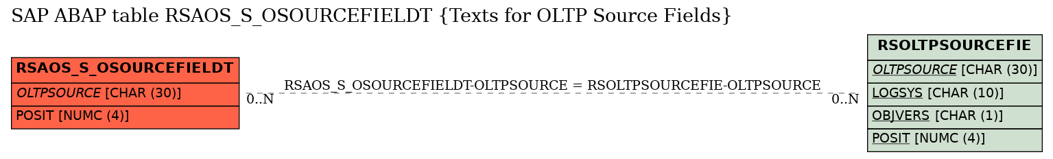 E-R Diagram for table RSAOS_S_OSOURCEFIELDT (Texts for OLTP Source Fields)