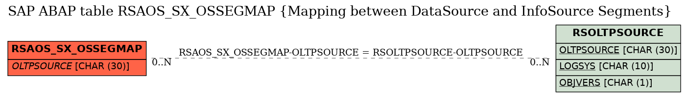 E-R Diagram for table RSAOS_SX_OSSEGMAP (Mapping between DataSource and InfoSource Segments)