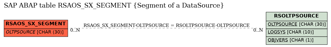 E-R Diagram for table RSAOS_SX_SEGMENT (Segment of a DataSource)