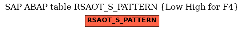 E-R Diagram for table RSAOT_S_PATTERN (Low High for F4)