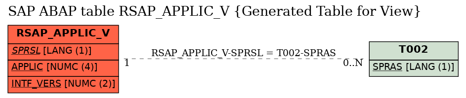 E-R Diagram for table RSAP_APPLIC_V (Generated Table for View)