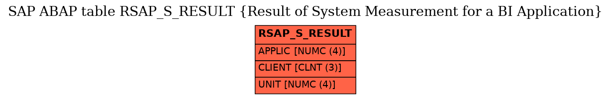 E-R Diagram for table RSAP_S_RESULT (Result of System Measurement for a BI Application)