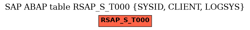 E-R Diagram for table RSAP_S_T000 (SYSID, CLIENT, LOGSYS)