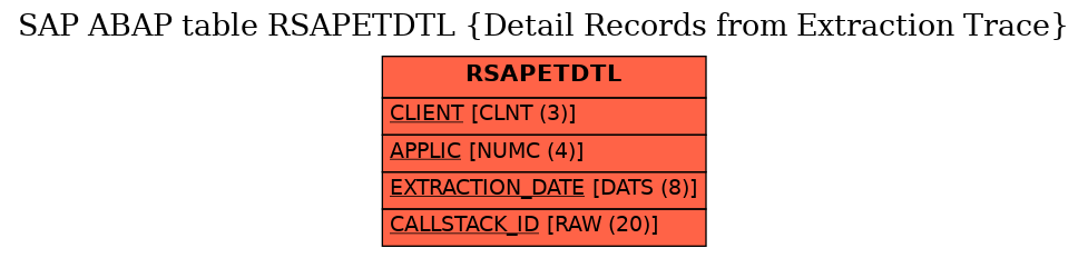 E-R Diagram for table RSAPETDTL (Detail Records from Extraction Trace)