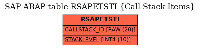 E-R Diagram for table RSAPETSTI (Call Stack Items)