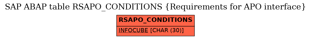 E-R Diagram for table RSAPO_CONDITIONS (Requirements for APO interface)