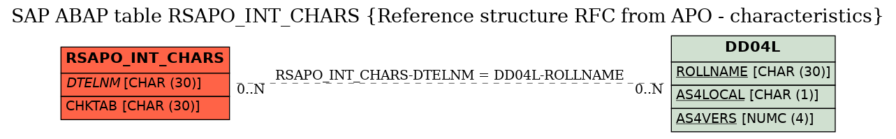 E-R Diagram for table RSAPO_INT_CHARS (Reference structure RFC from APO - characteristics)