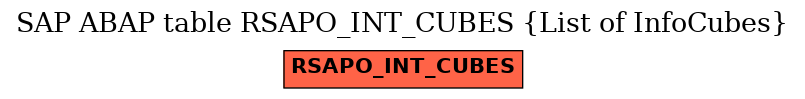 E-R Diagram for table RSAPO_INT_CUBES (List of InfoCubes)