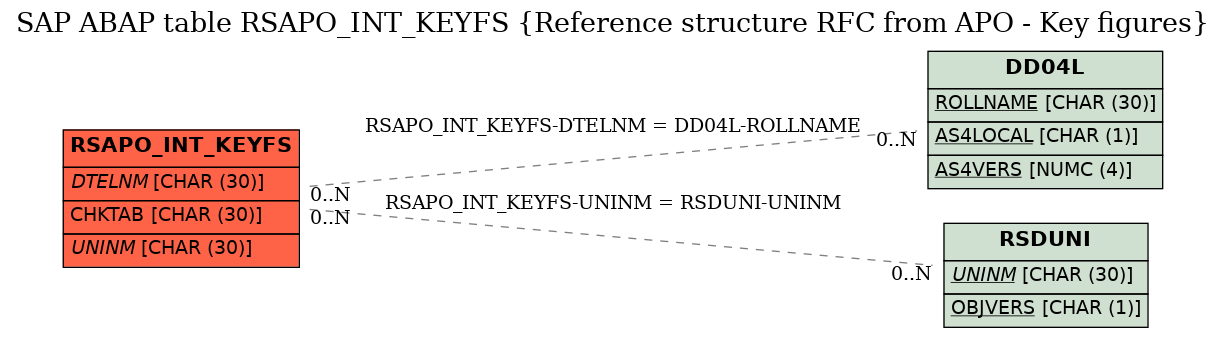 E-R Diagram for table RSAPO_INT_KEYFS (Reference structure RFC from APO - Key figures)