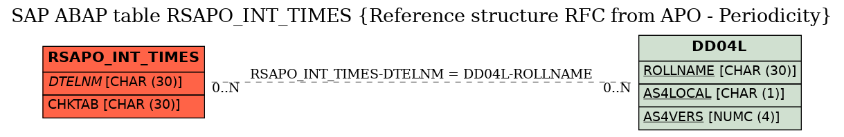 E-R Diagram for table RSAPO_INT_TIMES (Reference structure RFC from APO - Periodicity)