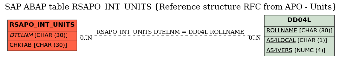 E-R Diagram for table RSAPO_INT_UNITS (Reference structure RFC from APO - Units)