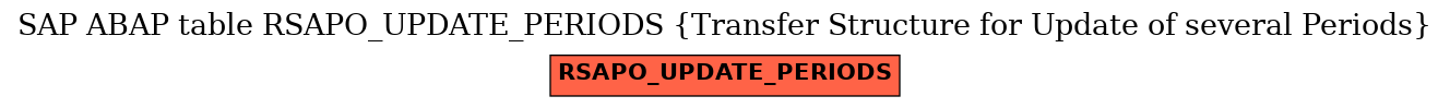 E-R Diagram for table RSAPO_UPDATE_PERIODS (Transfer Structure for Update of several Periods)