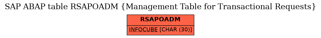 E-R Diagram for table RSAPOADM (Management Table for Transactional Requests)