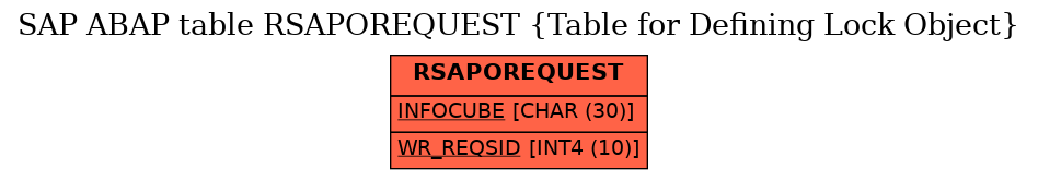 E-R Diagram for table RSAPOREQUEST (Table for Defining Lock Object)