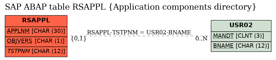 E-R Diagram for table RSAPPL (Application components directory)