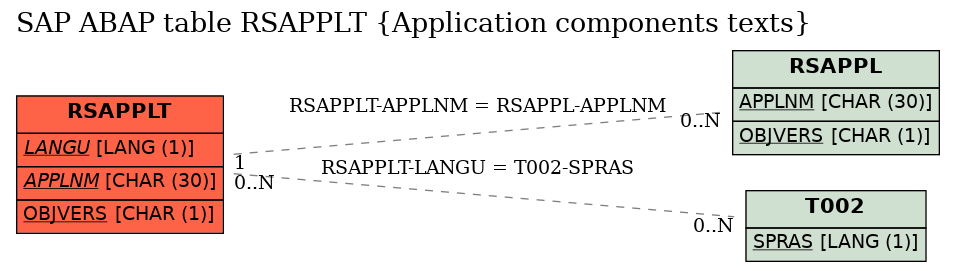 E-R Diagram for table RSAPPLT (Application components texts)