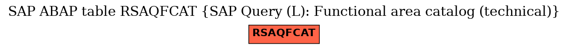 E-R Diagram for table RSAQFCAT (SAP Query (L): Functional area catalog (technical))