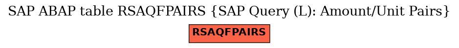 E-R Diagram for table RSAQFPAIRS (SAP Query (L): Amount/Unit Pairs)