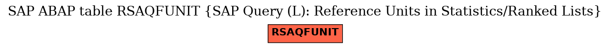 E-R Diagram for table RSAQFUNIT (SAP Query (L): Reference Units in Statistics/Ranked Lists)