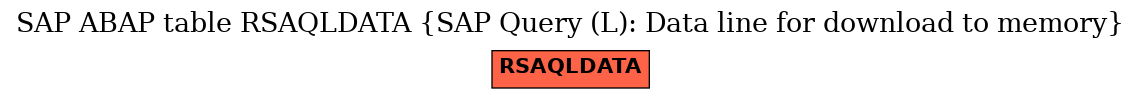 E-R Diagram for table RSAQLDATA (SAP Query (L): Data line for download to memory)