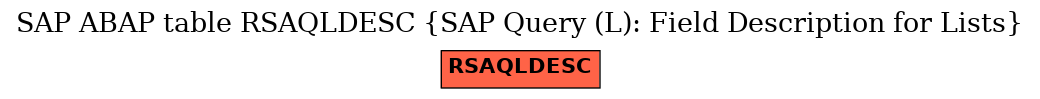 E-R Diagram for table RSAQLDESC (SAP Query (L): Field Description for Lists)