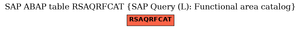 E-R Diagram for table RSAQRFCAT (SAP Query (L): Functional area catalog)