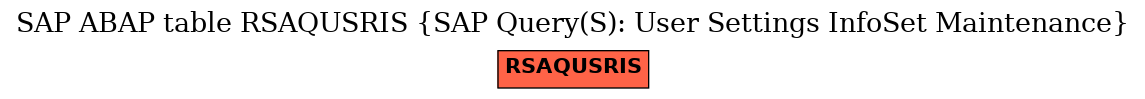 E-R Diagram for table RSAQUSRIS (SAP Query(S): User Settings InfoSet Maintenance)