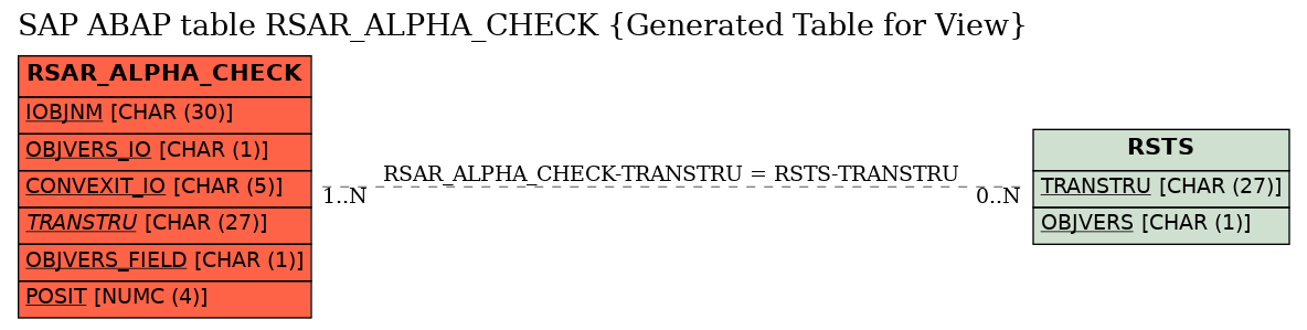 E-R Diagram for table RSAR_ALPHA_CHECK (Generated Table for View)