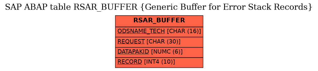 E-R Diagram for table RSAR_BUFFER (Generic Buffer for Error Stack Records)