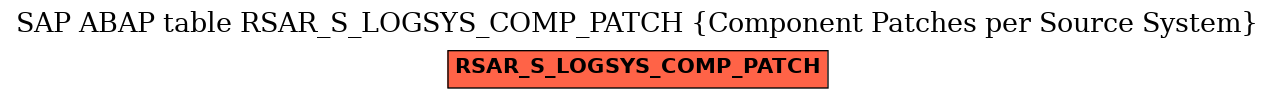 E-R Diagram for table RSAR_S_LOGSYS_COMP_PATCH (Component Patches per Source System)