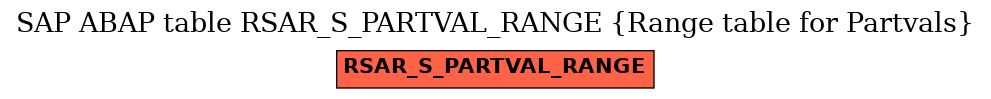 E-R Diagram for table RSAR_S_PARTVAL_RANGE (Range table for Partvals)