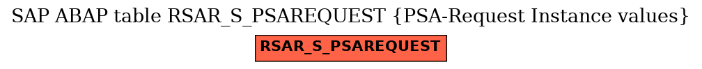 E-R Diagram for table RSAR_S_PSAREQUEST (PSA-Request Instance values)