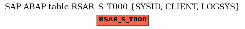 E-R Diagram for table RSAR_S_T000 (SYSID, CLIENT, LOGSYS)