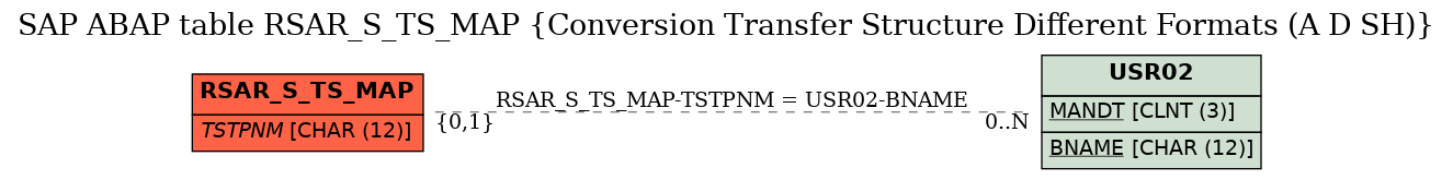 E-R Diagram for table RSAR_S_TS_MAP (Conversion Transfer Structure Different Formats (A D SH))