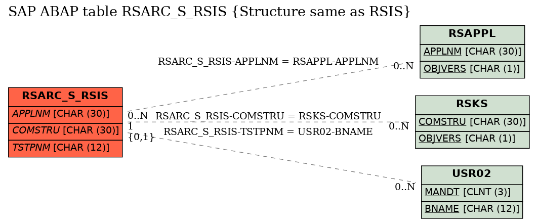 E-R Diagram for table RSARC_S_RSIS (Structure same as RSIS)