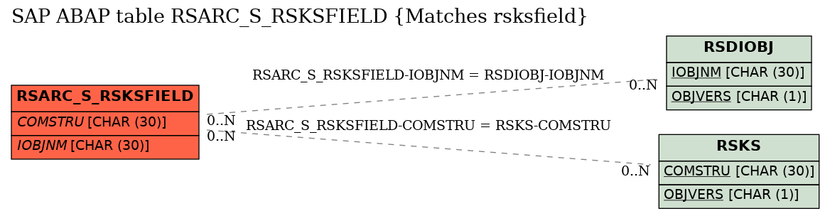 E-R Diagram for table RSARC_S_RSKSFIELD (Matches rsksfield)