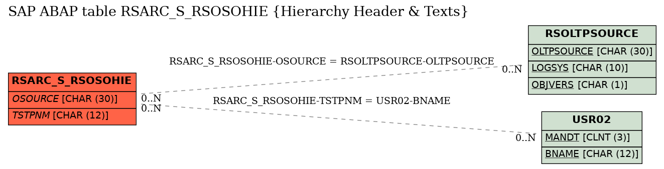 E-R Diagram for table RSARC_S_RSOSOHIE (Hierarchy Header & Texts)