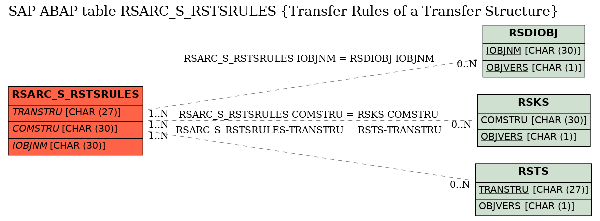 E-R Diagram for table RSARC_S_RSTSRULES (Transfer Rules of a Transfer Structure)