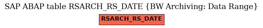 E-R Diagram for table RSARCH_RS_DATE (BW Archiving: Data Range)