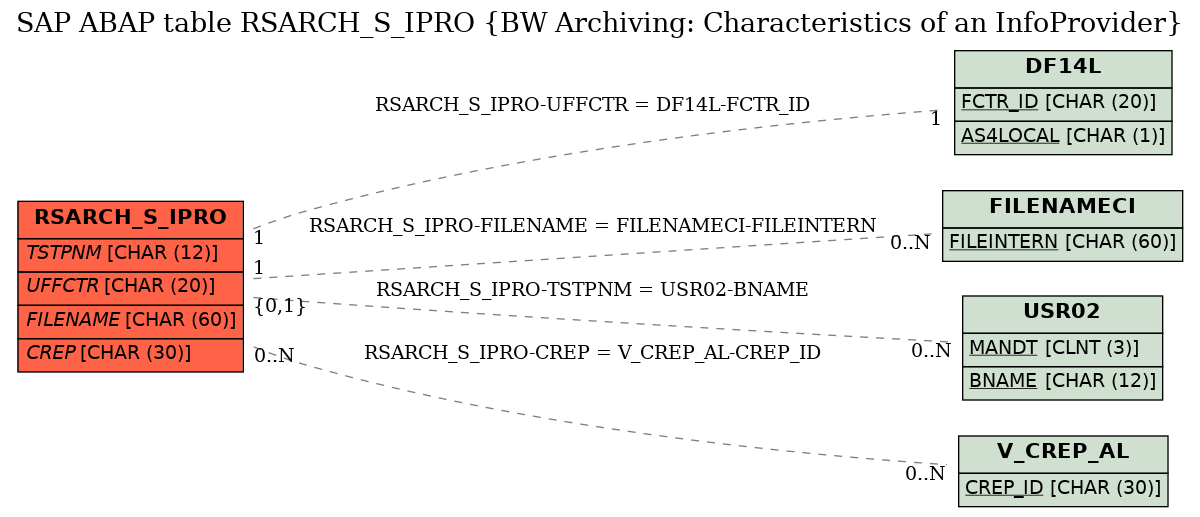 E-R Diagram for table RSARCH_S_IPRO (BW Archiving: Characteristics of an InfoProvider)