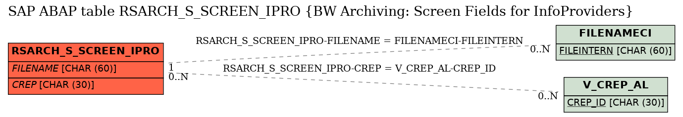 E-R Diagram for table RSARCH_S_SCREEN_IPRO (BW Archiving: Screen Fields for InfoProviders)