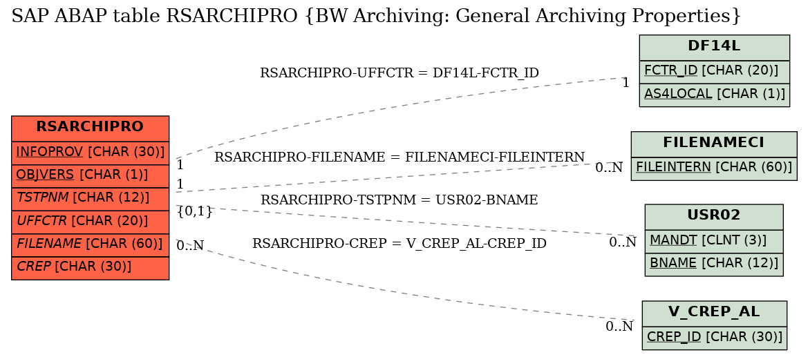 E-R Diagram for table RSARCHIPRO (BW Archiving: General Archiving Properties)