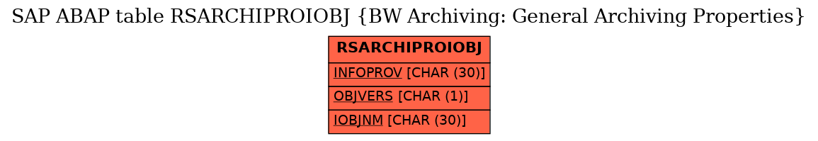 E-R Diagram for table RSARCHIPROIOBJ (BW Archiving: General Archiving Properties)