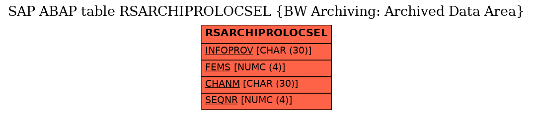 E-R Diagram for table RSARCHIPROLOCSEL (BW Archiving: Archived Data Area)