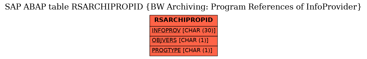 E-R Diagram for table RSARCHIPROPID (BW Archiving: Program References of InfoProvider)