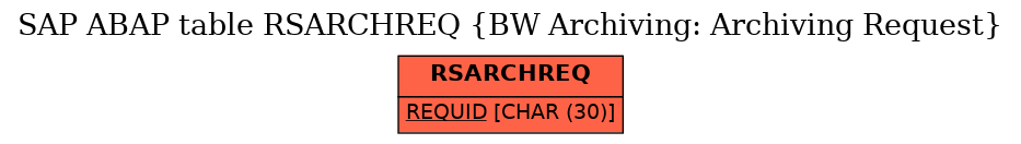 E-R Diagram for table RSARCHREQ (BW Archiving: Archiving Request)